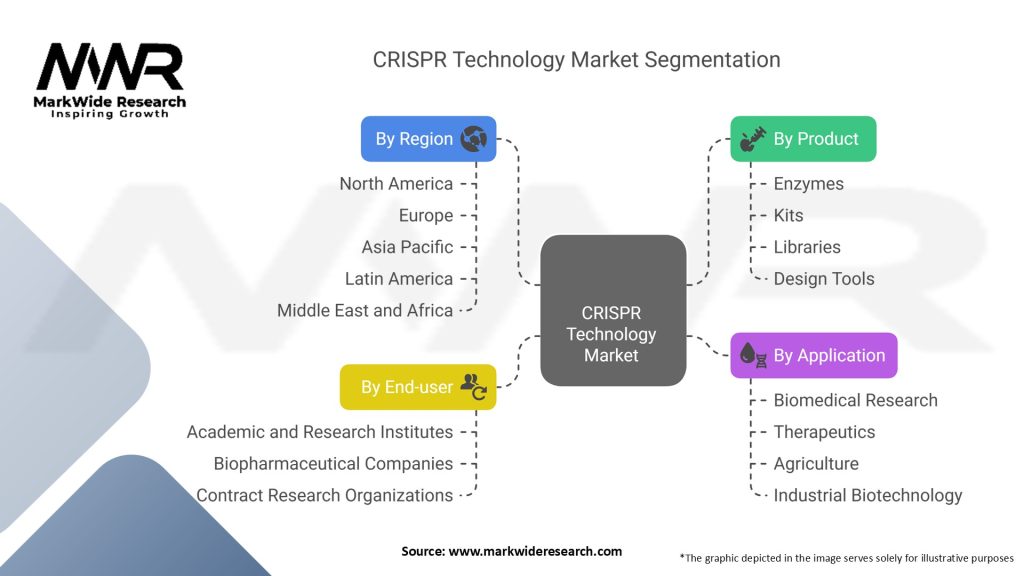 CRISPR Technology Market