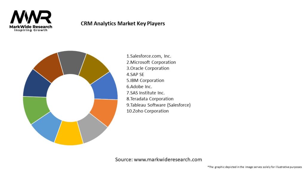 CRM Analytics Market