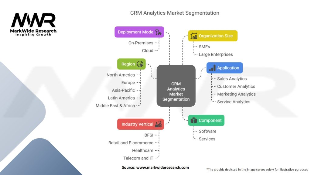 CRM Analytics Market