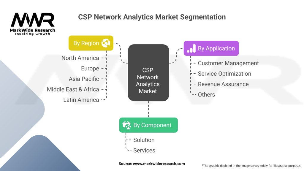 CSP Network Analytics Market Segmentation