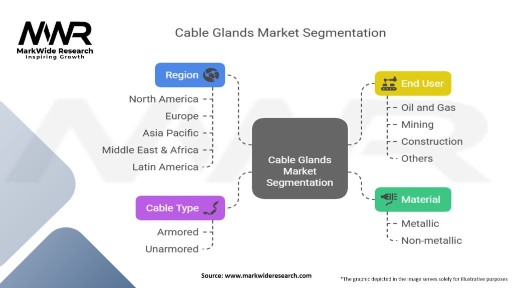 Cable Glands Market Segmentation