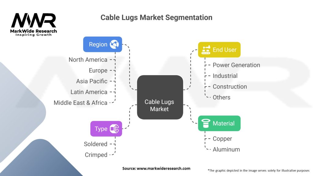 Cable Lugs Market 