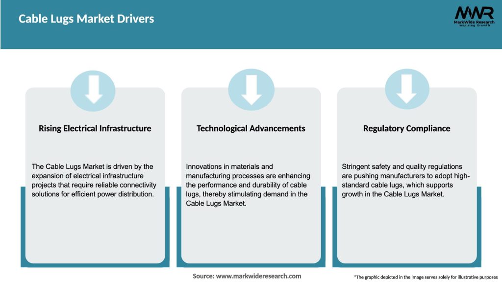 Cable Lugs Market Drivers