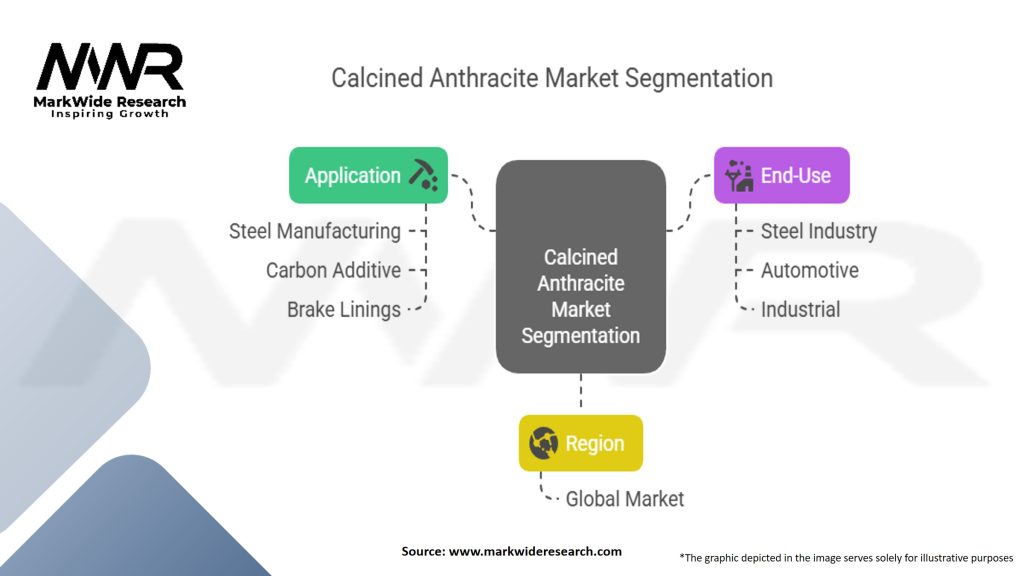 Calcined Anthracite Market Segmentation