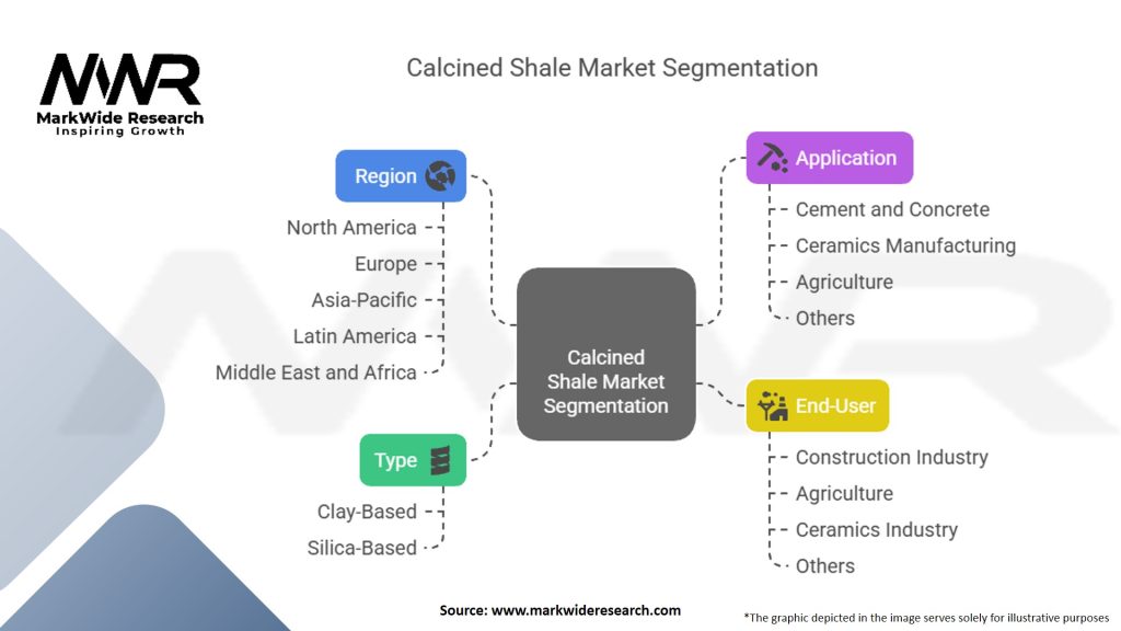 Calcined Shale Market Segmentation