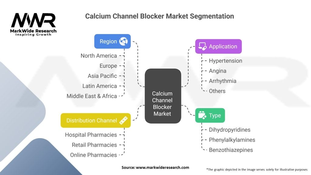 Calcium Channel Blocker Market