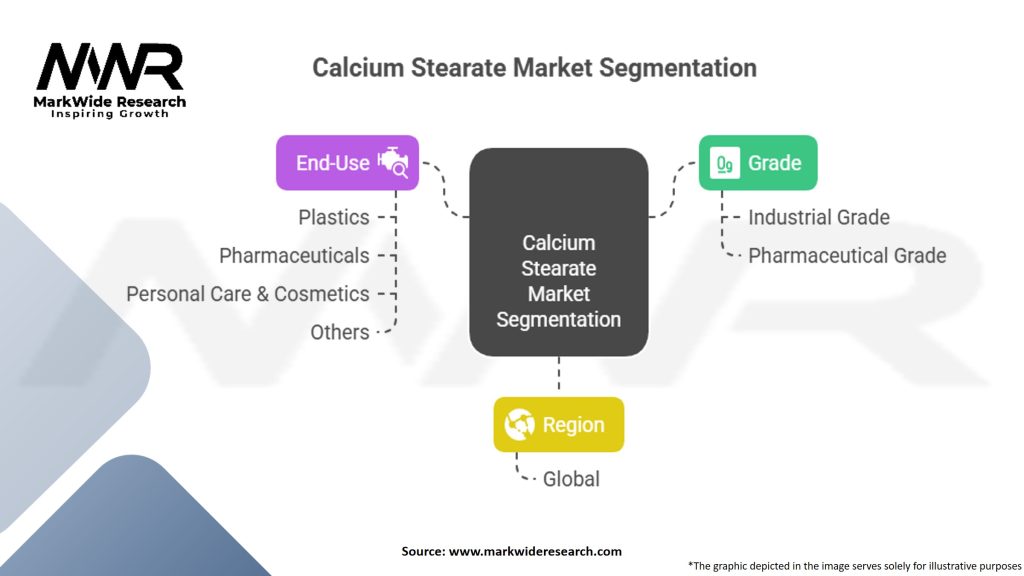 Calcium Stearate Market Segmentation
