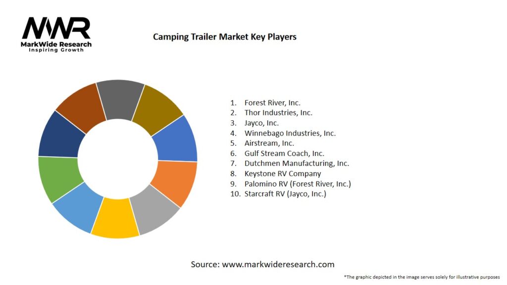 Camping Trailer Market