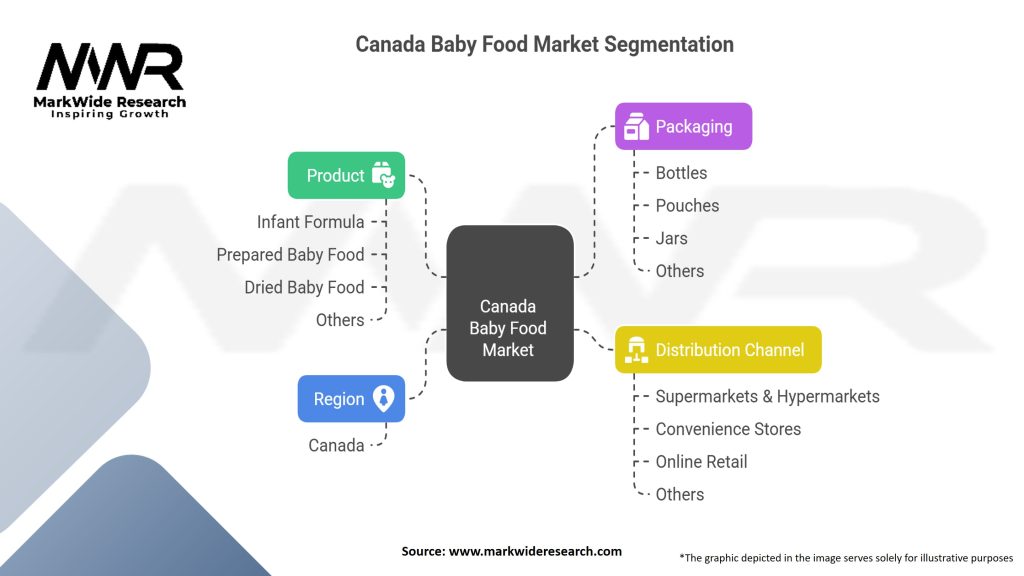 Canada Baby Food Market