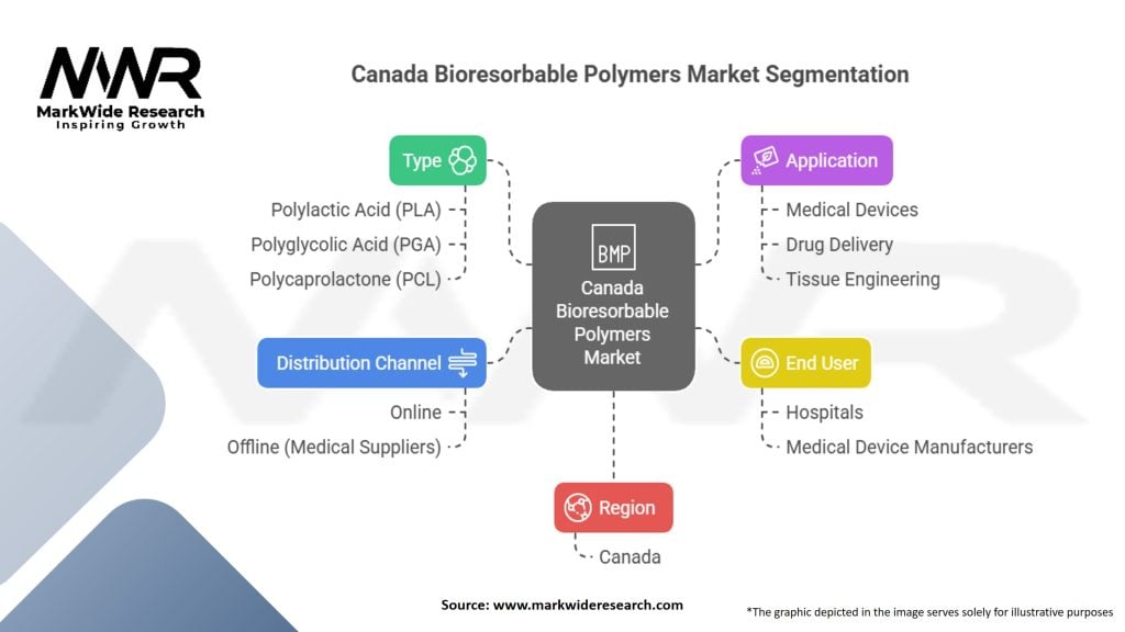 Canada Bioresorbable Polymers Market