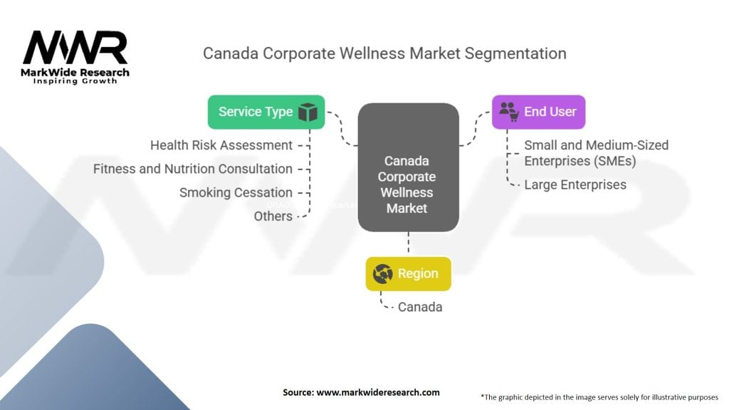 Canada Corporate Wellness Market Segmentation