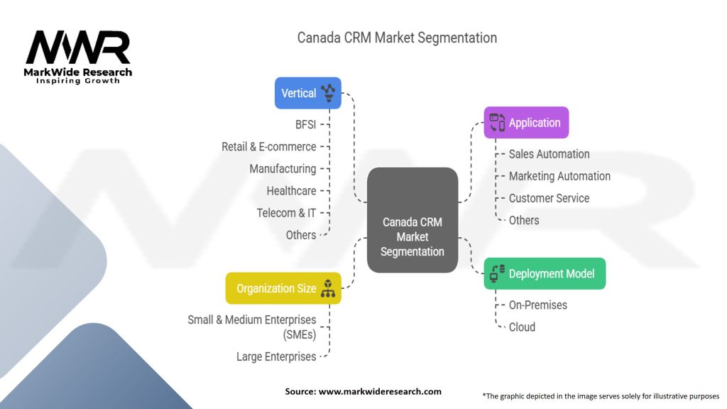 Canada Customer Relationship Management Market