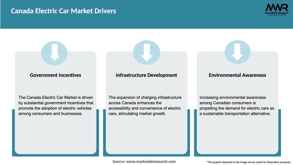 Canada Electric Car Market Drivers