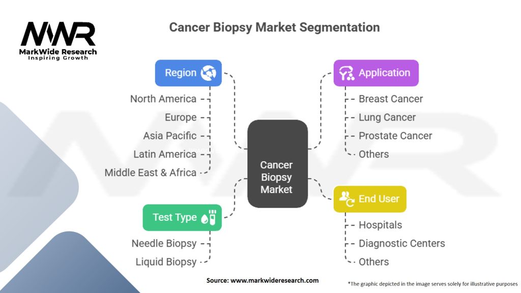 Cancer Biopsy Market