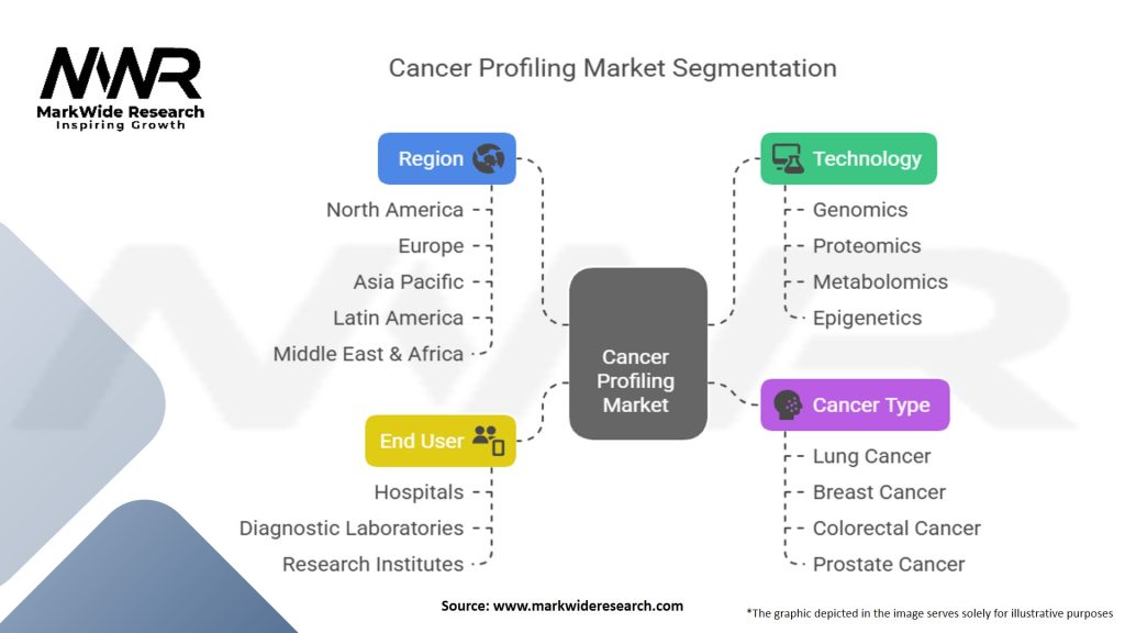 Cancer Profiling Market Segmentation