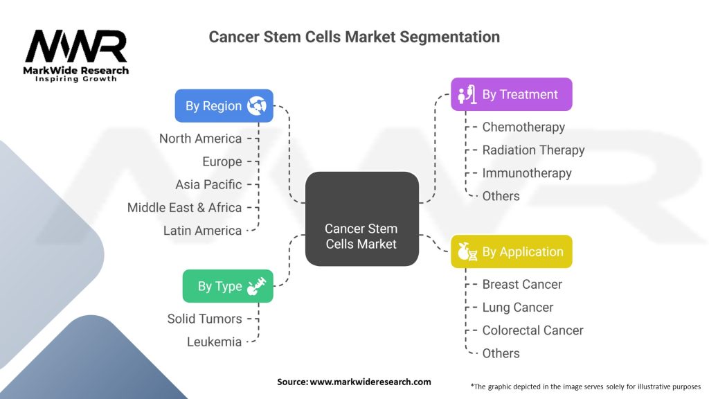 Cancer Stem Cells Market 
