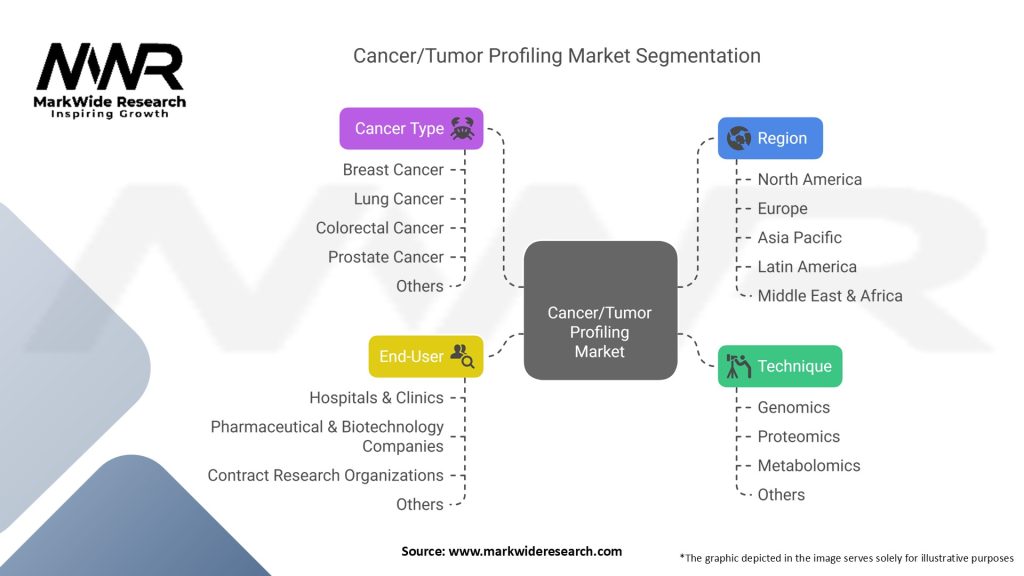 Cancer Tumor Profiling Market