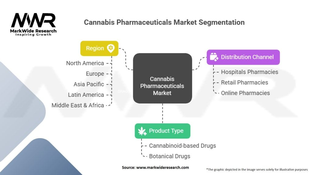 Cannabis Pharmaceuticals Market Segmentation