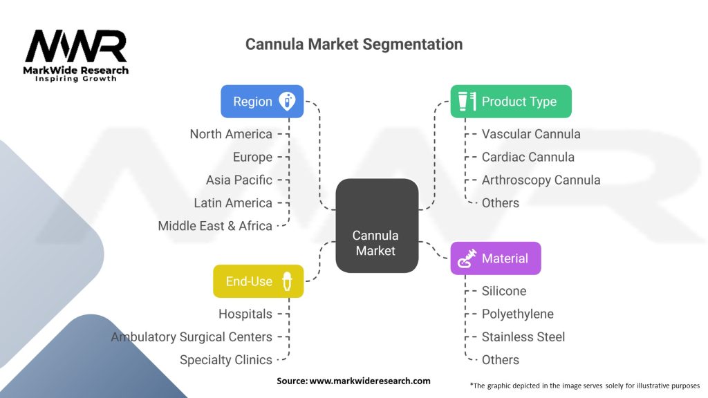 Cannula Market Segmentation