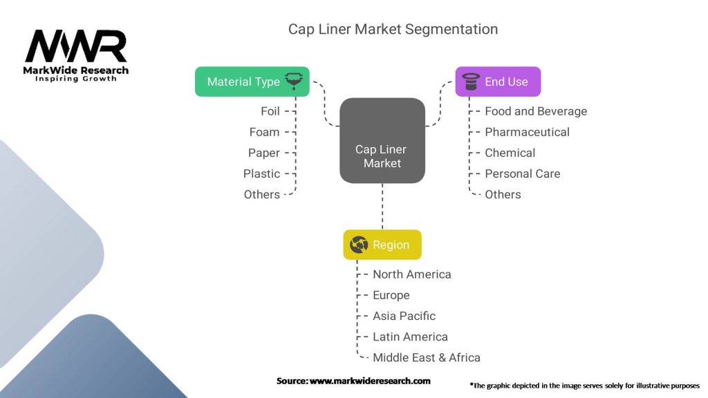 Cap Liner Market Segmentation