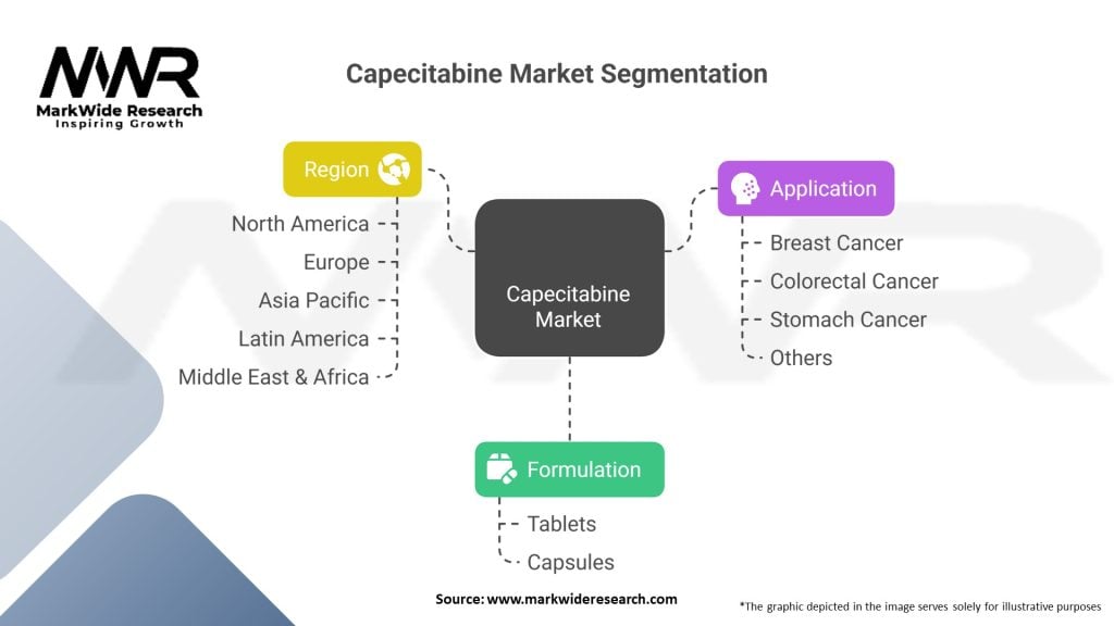 Capecitabine Market Segmentation