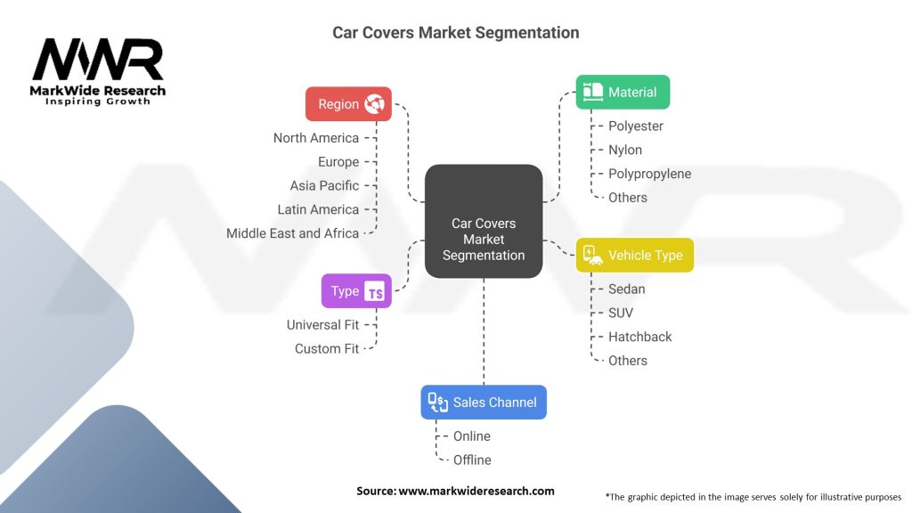 Car Covers Market Segmentation