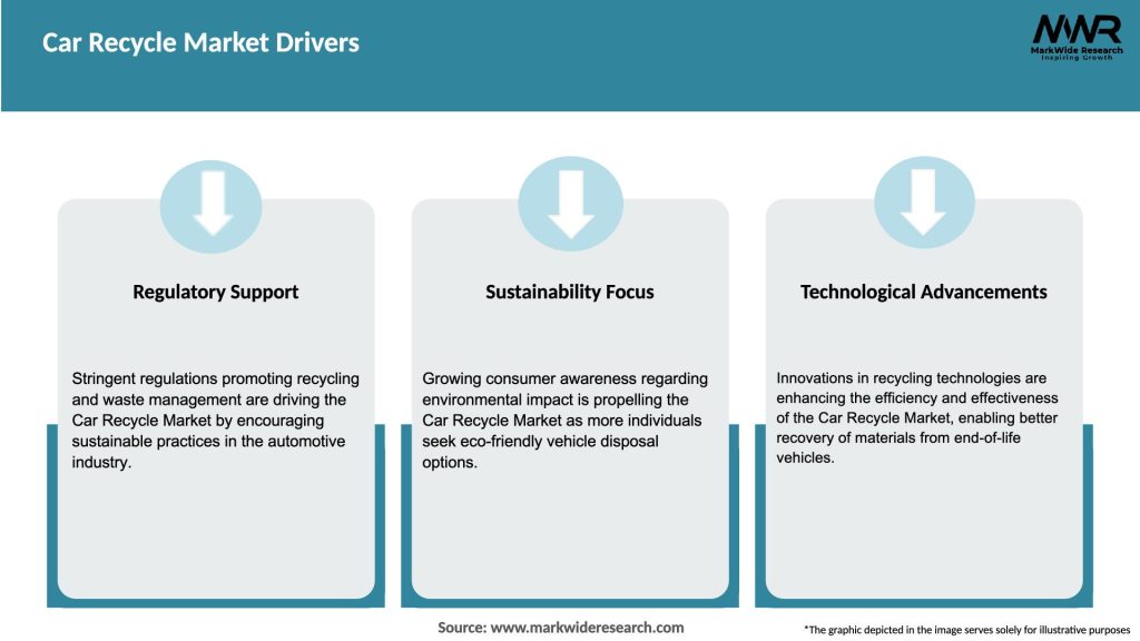 Car Recycle Market Drivers