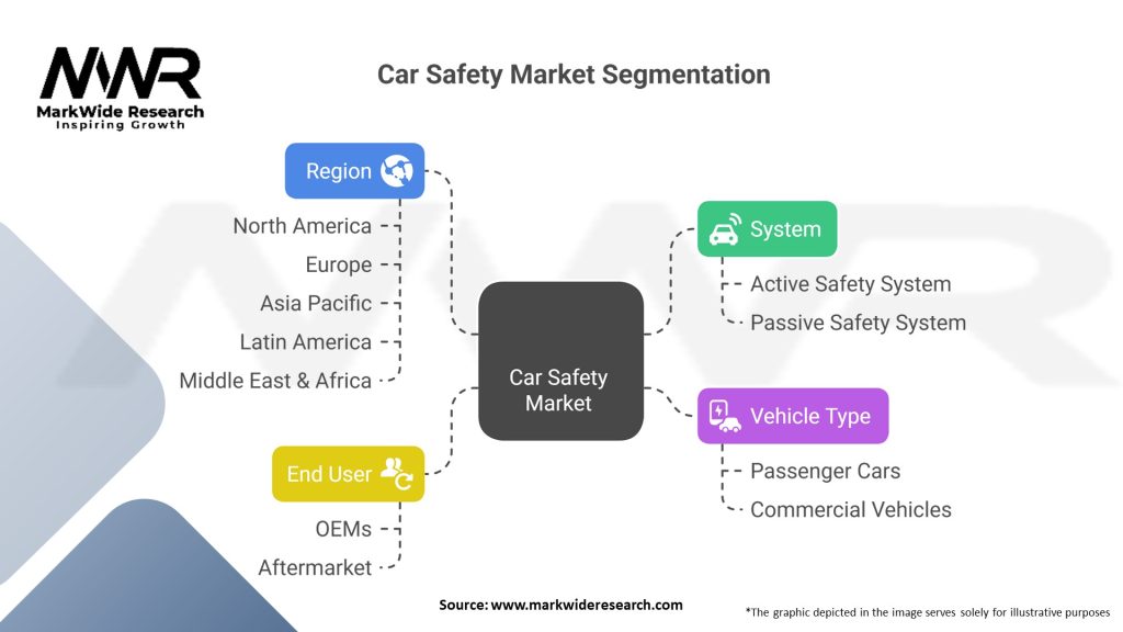 Car Safety Market Segmentation