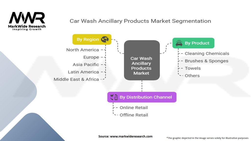Car Wash Ancillary Products Market Segmentation