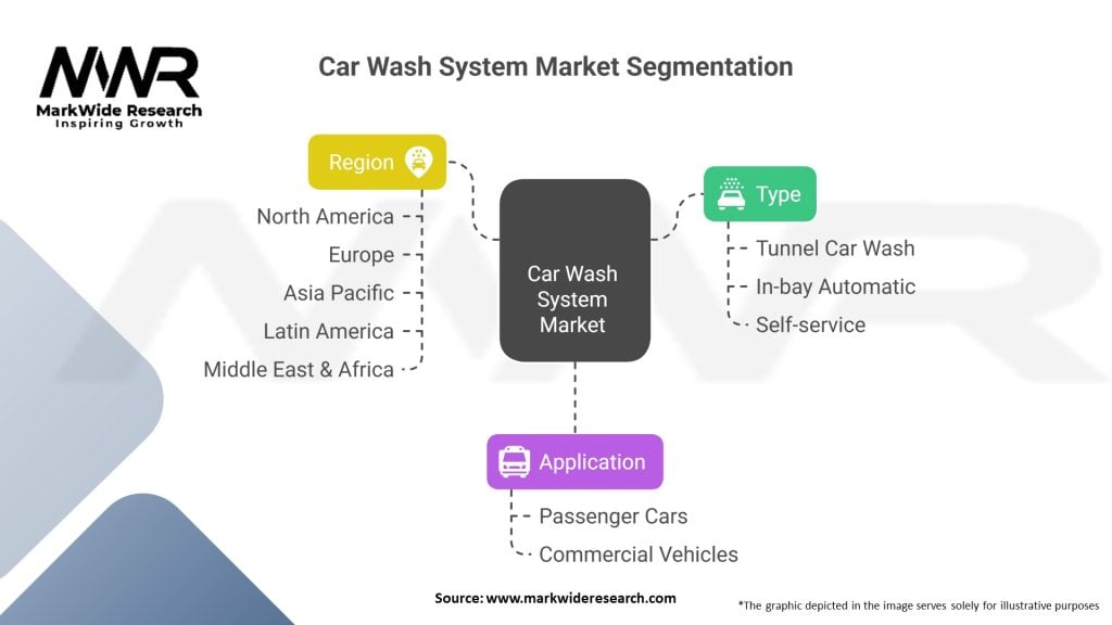 Car Wash System Market Segmentation