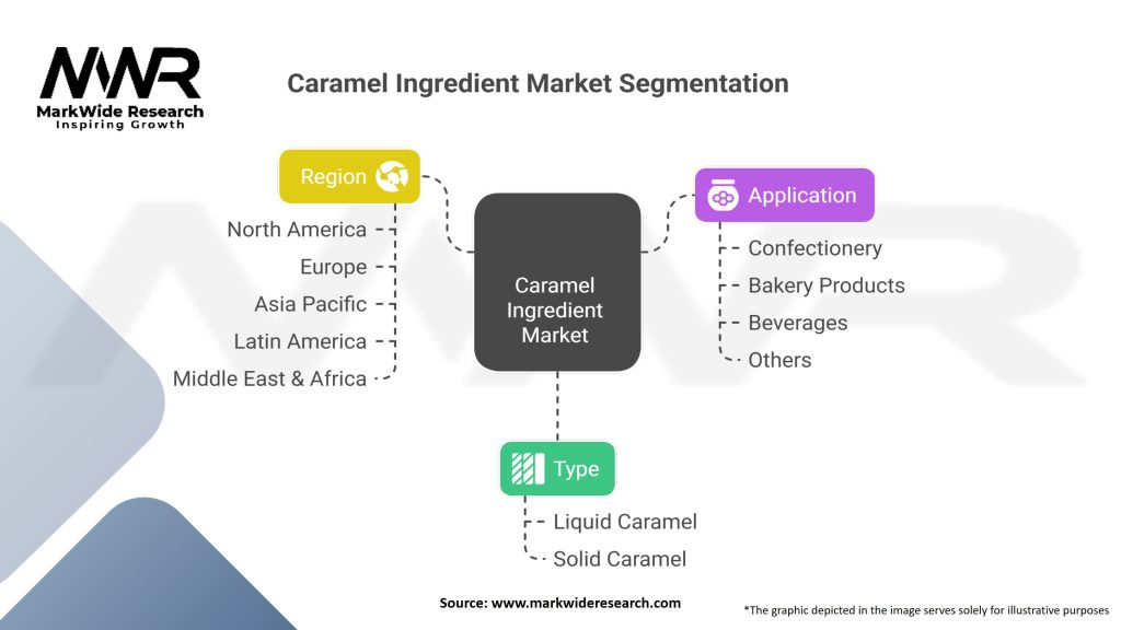 Caramel Ingredient Market