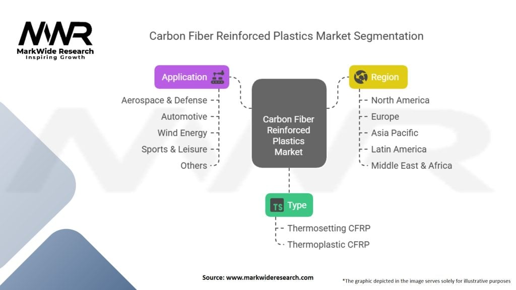 Carbon Fiber Reinforced Plastics Market