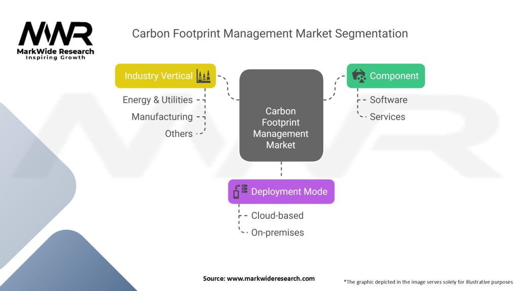 Carbon Footprint Management Market Segmentation