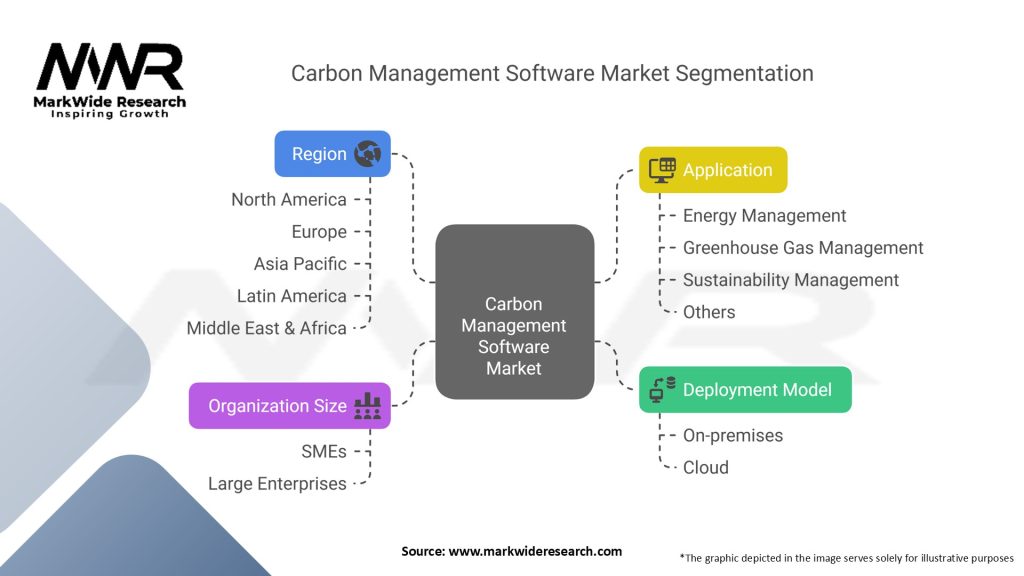Carbon Management Software Market