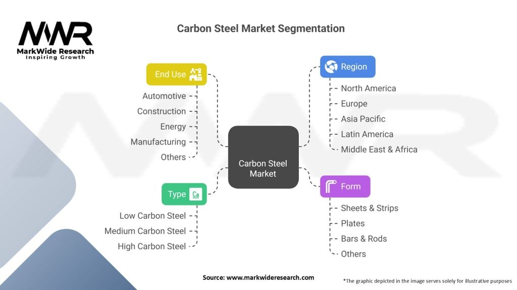 Carbon Steel Market