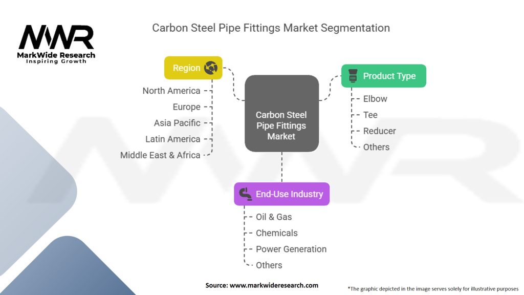 Carbon Steel Pipe Fittings Market Segmentation