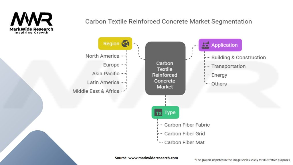Carbon Textile Reinforced Concrete Market Segmentation