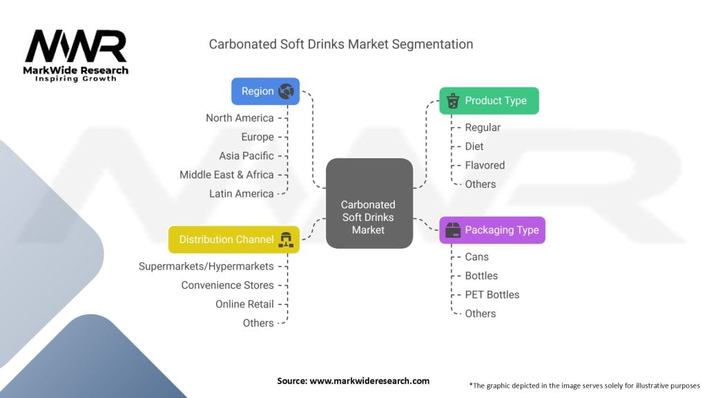 Carbonated Soft Drinks Market Segmentation