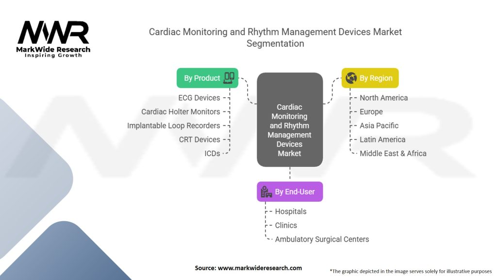 Cardiac Monitoring and Cardiac Rhythm Management Devices Market Segmentation