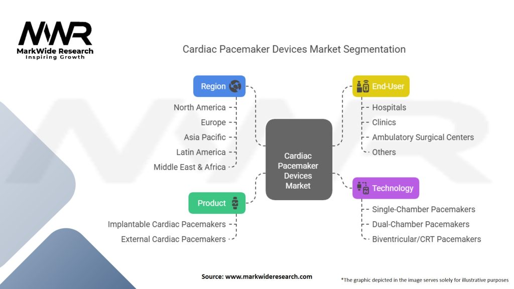 Cardiac Pacemaker Devices Market Segmentation