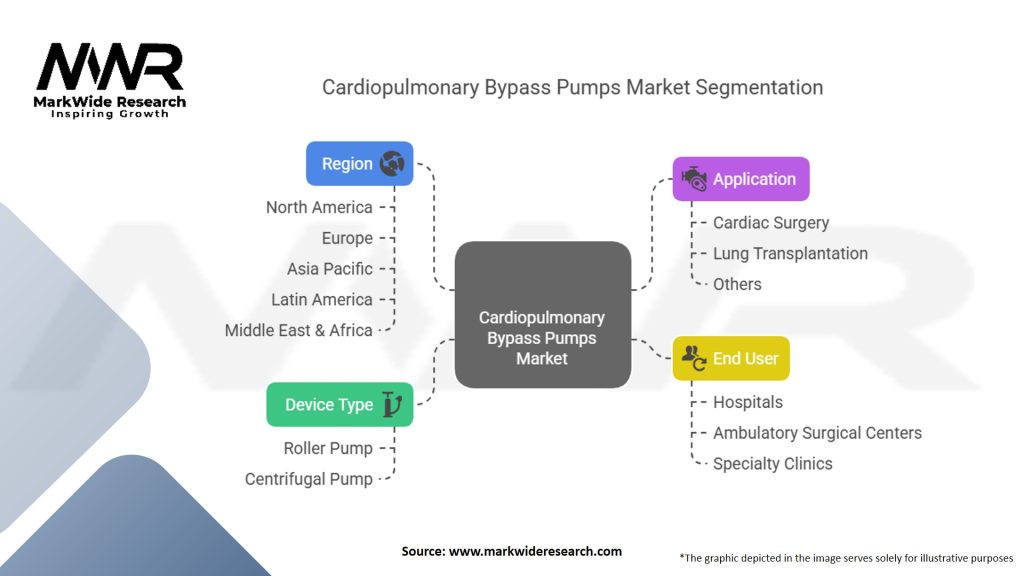 Cardiopulmonary Bypass Pumps Market Segmentation