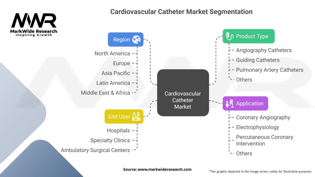 Cardiovascular Catheter Market