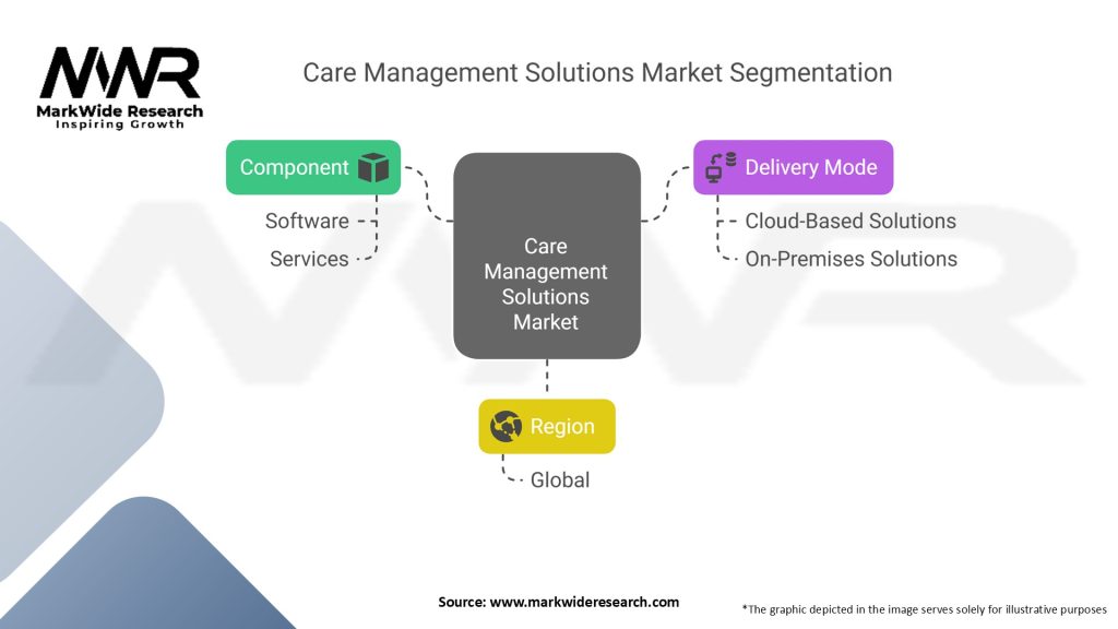 Care Management Solutions Market