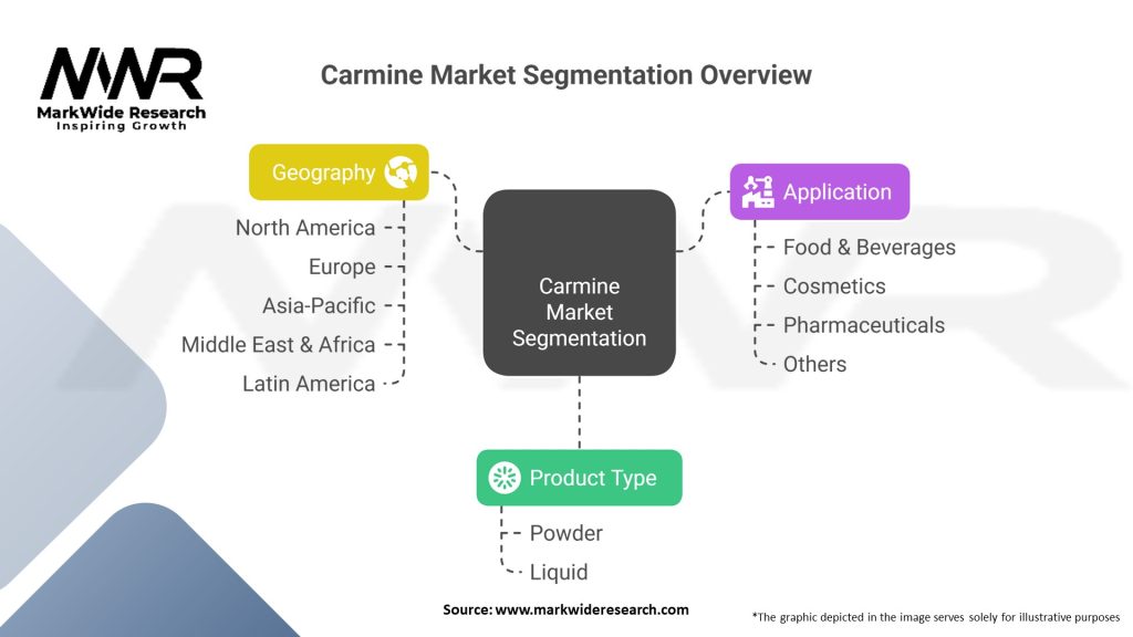 Carmine Market Segmentation