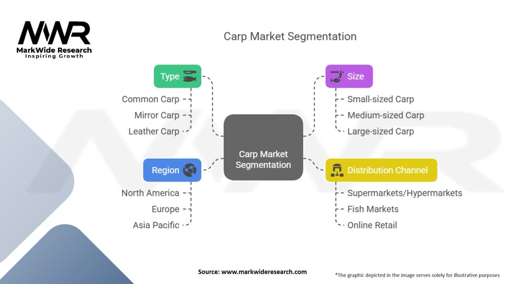 Carp Market