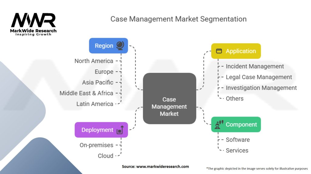 Case Management Market Segmentation