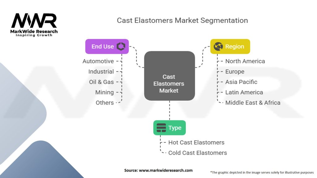 Cast Elastomers Market
