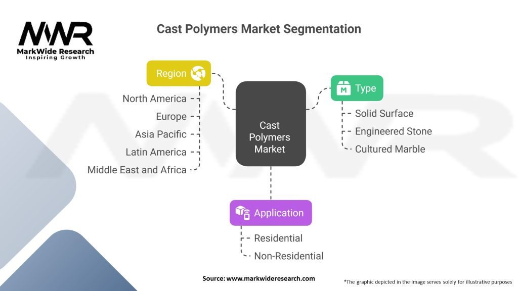 Cast Polymers Market Segmentation