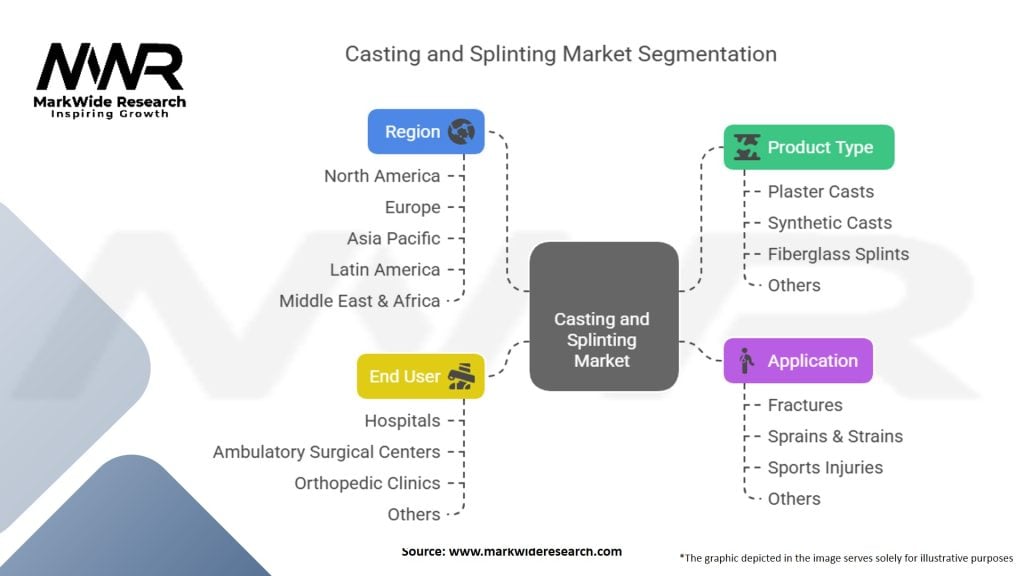 Casting and Splinting Market