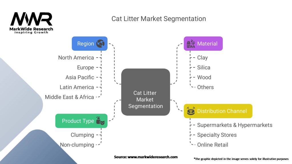 Cat Litter Product Market
